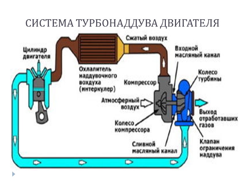 СИСТЕМА ТУРБОНАДДУВА ДВИГАТЕЛЯ
